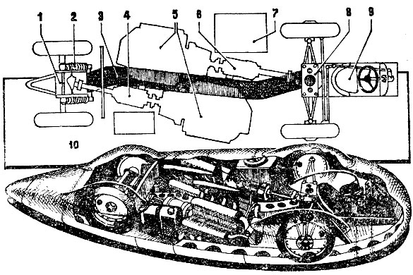 Общее устройство и схема расположения агрегатов на ре-кордном автомобиле 'Непир-Рэйлтон-Спешиэл', на котором, Джон Кобб в 1938-1939 годах установил два рекорда скорости, доведя ее почти до 595 км/ч. Обозначения: 1 - главная передача задних колес, 2 - подвеска задних колес, 3 - рама, 4 - правая коробка передач, 5 - тяговые двигатели, 6 - левая коробка передач, 7 - бак для охлаждающей жидкости, 8 - главная передача передних колес, 9 - место гонщика, 10 - топливный бак. Основные данные автомобиля: общий рабочий объем двух 12-цилиндровых двигателей - 47,9 л, общая мощность до 2900 л. с., привод на все колеса через две трехступенчатые коробки передач, база автомобиля 4120 мм, длина 8750 мм, ширина 2440 мм, высота 1295 мм, масса около 3000 кг