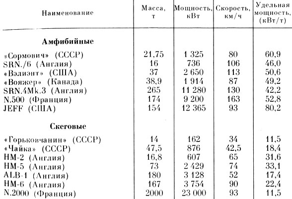 Таблица 2. Удельные мощности амфибийных и скеговых судов на ВП