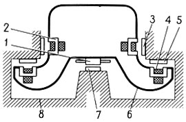 Рис. 18. Схема вагона с электромагнитной системой, в которой функции подвешивания и направления различны: 1 - статор ОЛАД; 2 - электромагнит вагона для направления; 3 - путевой феррорельс направления; 4 - электромагнит вагона для подвешивания; 5	- путевой феррорельс подвески; 6	- вагон; 7 - вторичный элемент ОЛАД; 8 - путевое полотно