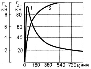 Рис. 23. Зависимость подъемной и тормозной сил от скорости вагона и для электродинамической системы МП: 1 - тормозная сила Fsubт/sub; 2 - подъемная сила Fп