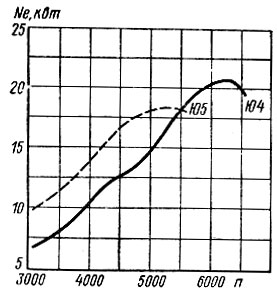 Рис. 22. Сравнительные характеристики двигателей «Иж-Ю4» и «Иж-Ю5»