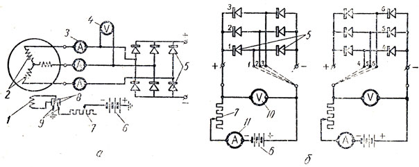 Рис. 112. Схемы включения приборов при проверке цепей генератора Г253 и выпрямителя: а - проверка силы обратного тока; б - проверка падения напряжения в плечах выпрямительного моста; 1 - обмотка возбуждения; 2 - обмотка статора генератора; 3 - амперметр для проверки силы обратного тока на холостом ходу; 4 - вольтметр для замера напряжения на фазах; 5 - селеновый выпрямитель; 6 - аккумуляторная батарея; 7 - нагрузочный реостат; 8 - контактные кольца якоря; 9 - щетки генератора; 10 - вольтметр для замера падения напряжения в плече выпрямительного моста; 11 - амперметр для замега прямого тока нагрузки