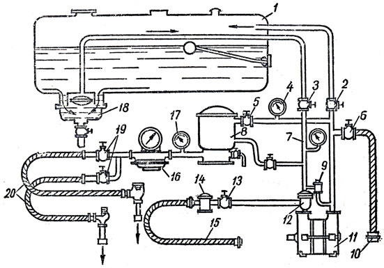 Рис. 202. Схема устройства автотопливозаправщика: 1 - цистерна; 2, 3, 5, 5, 13 и 19 - краны; 4, 17 - манометры; 7 - всасывающий патрубок; 5 - фильтр тонкой очистки; 9 - перепускной клапан; 10 - рукав для перекачки топлива; 11 - топливный насос; 12 - сетчатый фильтр; 14 - фильтр грубой очистки; 15 - приемный рукав; 16 - счетчик-литрэмер; 18 - водоотделитель; 20 - раздаточные рукава