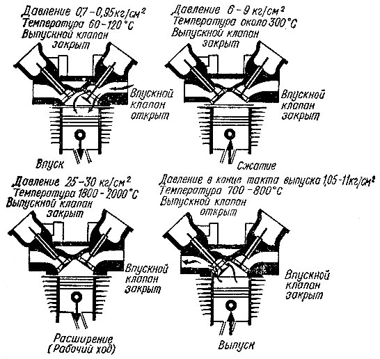 Рис. 6. Рабочий цикл четырехтактного двигателя