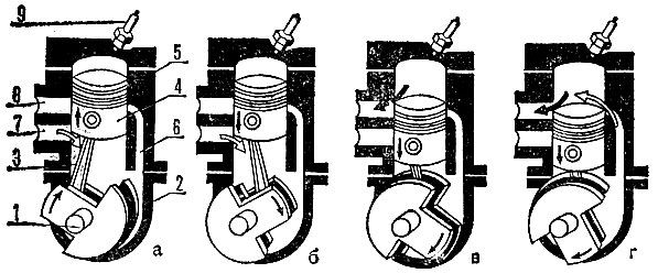 Рис. 8. Рабочий цикл двухтактного двигателя: 1 - коленчатый вал; 2 - картер; 3 - шатун; 4 - поршень; 5 - цилиндр; 6 - продувочный канал; 7 - впускное окно; 8 - выпускной патрубок; 9 - запальная свеча