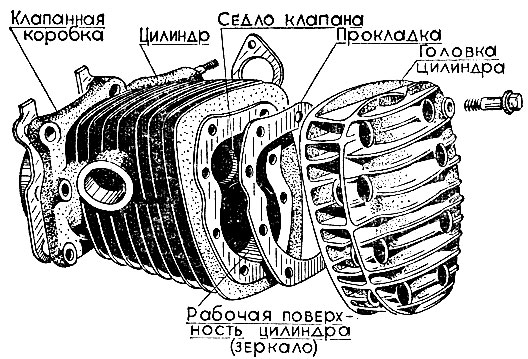 Рис. 12. Цилиндр четырехтактного мотоциклетного двигателя с нижними клапанами