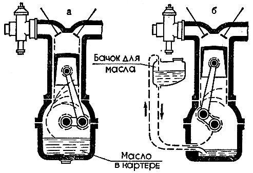 Рис. 26. Схема смазки четырехтактного двигателя: а - с 'мокрым' картером; б - с 'сухим' картером