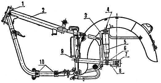 Рис. 63. Рама мотоцикла в сборе: 1 - рулевой колодец; 2 - верхняя основная балка; 3 - опорный кронштейн рамы; 4, 6 - шарниры задних амортизаторов; 5 - пружинно-гидравлический амортизатор; 7 - проушина для оси колеса; 8 - маятниковая вилка; 9 - ось маятниковой вилки; 10 - нижняя часть рамы