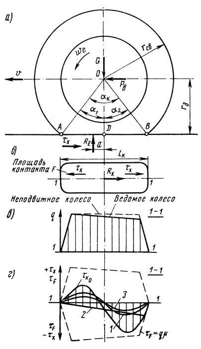 Рис. 2.8. Схема сил, действующих на ведомое колесо и эпюры распределения контактных напряжений по длине контакта