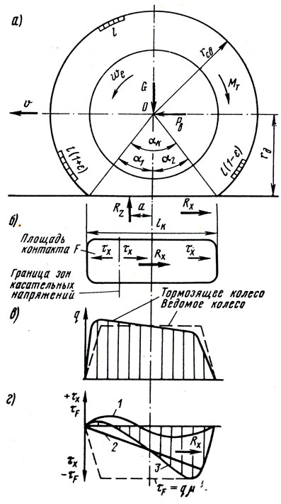 Рис. 2.11. Схема сил, действующих на тормозящее колесо и эпюры распределения контактных напряжений по площади контакта