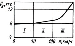 Рис. 2.13. Зависимость силы сопротивления качению шины 6,45-13Р с металлокордным брекером от скорости