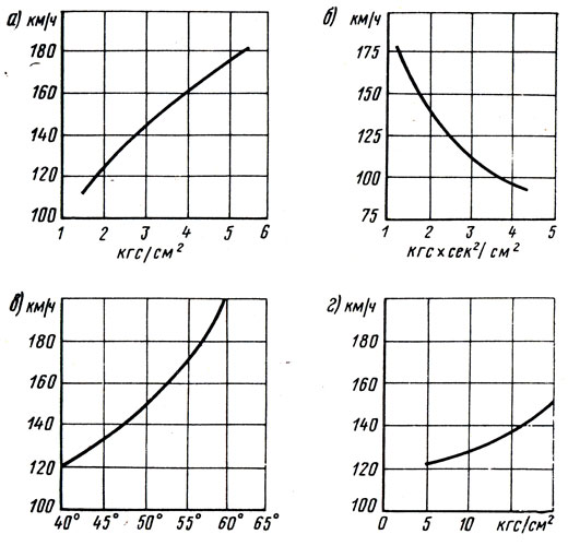 Рис. 2.14. Зависимость критической скорости от внутреннего давления в шине (а), массы беговой дорожки (б), угла расположения нитей корда по короне (в), модуля упругости резины (г)