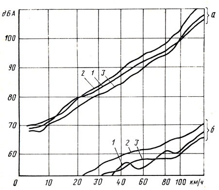 Рис. 2.16. Влияние скорости автомобиля и типа шин (радиальные 185-14R и диагональные 7,35-14) на шумообразование автомобиля: а - наружный шум (6 см позади левого переднего колеса); б - внутренний шум (закрытые окна, микрофон на уровне головы водителя); 1 - диагональные шины, протектор - продольные ребра; 2 - радиальные шины, протектор - отдельные блоки; 3 - радиальные шины, протектор - продольные ребра