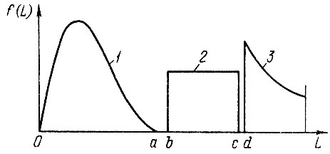 . 2.13.   , ε = 0: 1	  f1(L), 0 ≤ L ≤ ; 2	-   f2(L), b ≤ L ≤ ; 3 -   f3(L)    Lc = d