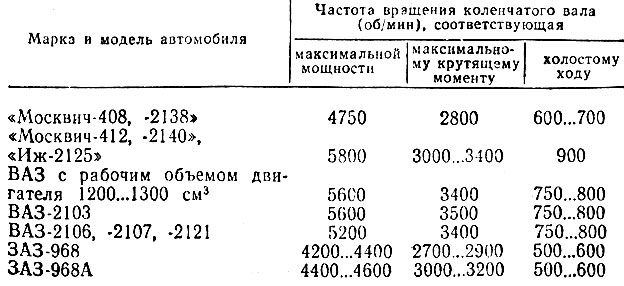 Таблица 27. Значении частоты вращения коленчатого вала, контролируемые по тахометру