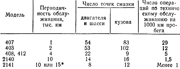 Таблица. 28. Изменение требуемого объема обслуживания 'Москвичей'