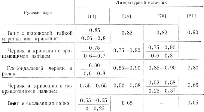 Таблица 8. К. п. д.* рулевых механизмов различных типов
