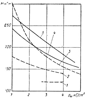 Рис. 30. Зависимость момента на валу сошки при поворотах на месте от давления в шинах (автомобиль ЗИЛ-130, нагрузка на переднюю ось 2600 кГ, μ = 0,7): 1 - по формуле (1); 2 - по формуле (2); 3 - по формуле (3); 4 - шины И-202, 260-20; 5 - шины ИН-77, 260-20; сплошные кривые - экспериментальные, штриховые - расчетные