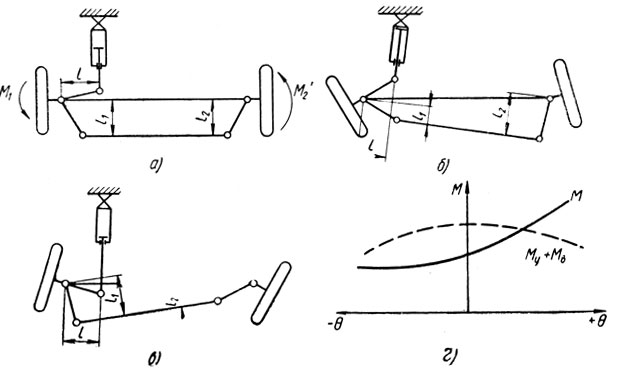 Рис. 31. Определение суммарного момента на левой цапфе: а - нейтральное положение; б - поворот влево; в - поворот вправо; г - кривые момента M и момента My + Mв