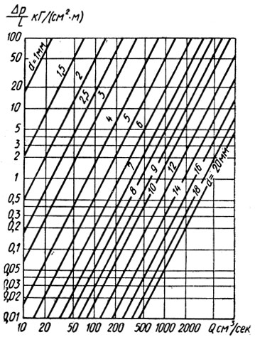 Рис. 32. Номограмма для определения гидравлических потерь по длине трубопроводов