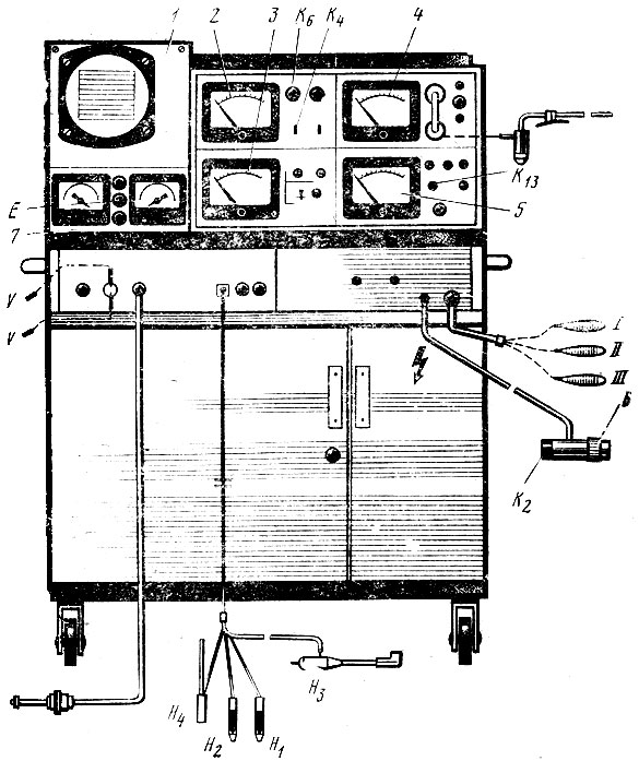 Рис. 13. Внешний вид мотор-тестера 'Elkon S-100/A': 1 - осциллоскоп; 2 - прибор для измерения угла замкнутого состояния контактов и угла опережения зажигания; 3 - прибор для измерения частоты вращения; 4 - газоанализатор; 5 - авометр; 6 - стробоскоп; 7 - прибор для измерения вакуума, давления, потерь давления; K4, K6, K13 - переключатели режимов работы измерителей; I, II, III - комбинация проводов для измерения напряжения, тока, сопротивления, емкости; K2 - потенциометр (ручка включения и регулировка момента вспышки); H1 - провод корпуса; H2 - провод первичного сигнала; H3 - индуктивный зонд с трубкой-свечой с проводом зажигания; H4 - емкостной зонд; V - соединение вакуумметра; E - регулятор