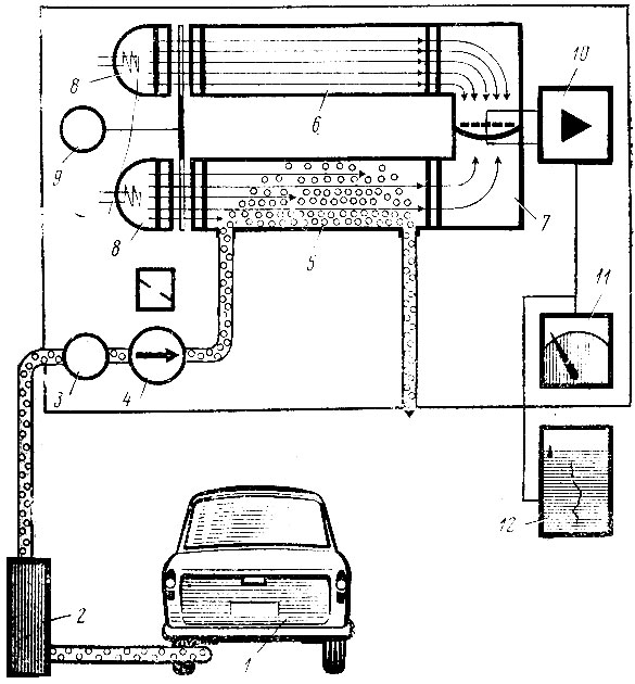 Рис. 19. Принципиальная схема газоанализатора 'Infralit': 1 - зонд; 2 - фильтр с сепаратором конденсата; 3 - фильтр тонкой очистки; 4 - мембранный насос; 5 - излучатель с параболическим зеркалом; 6 - колесо бленды с двигателем; 7, 8 - измерительная и сравнительная кюветы; 9 - приемник излучения; 10 - усилитель; 11 - индикатор; 12 - регистрирующий прибор