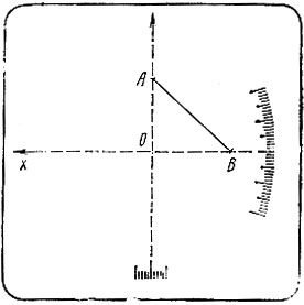 Рис. 33. Схема определения взаимной перпендикулярности горизонтальной и вертикальной осей экранов