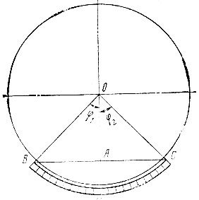 Рис. 36. Схема определения, погрешности угломерных шкал поворотных кругов