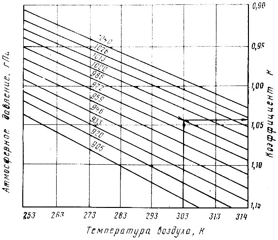 Рис. 44. Диаграмма определения поправочного коэффициента от влияния параметров окружающей среды