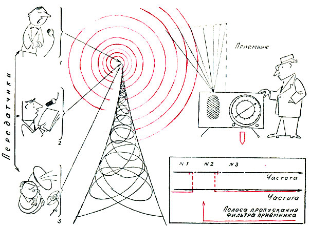 Рис. 17. Радиостанции ведут передачи на разных частотах. Фильтр в приемнике выбирает сигнал одной станции и подавляет сигналы других станций