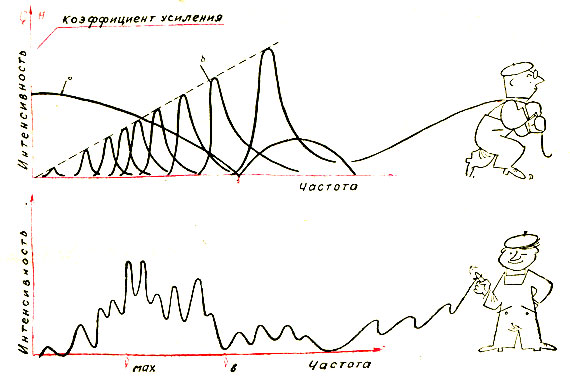 Рис. 30. Перемножение спектра входного сигнала Q (ω) на частотную характеристику канала H(ω)